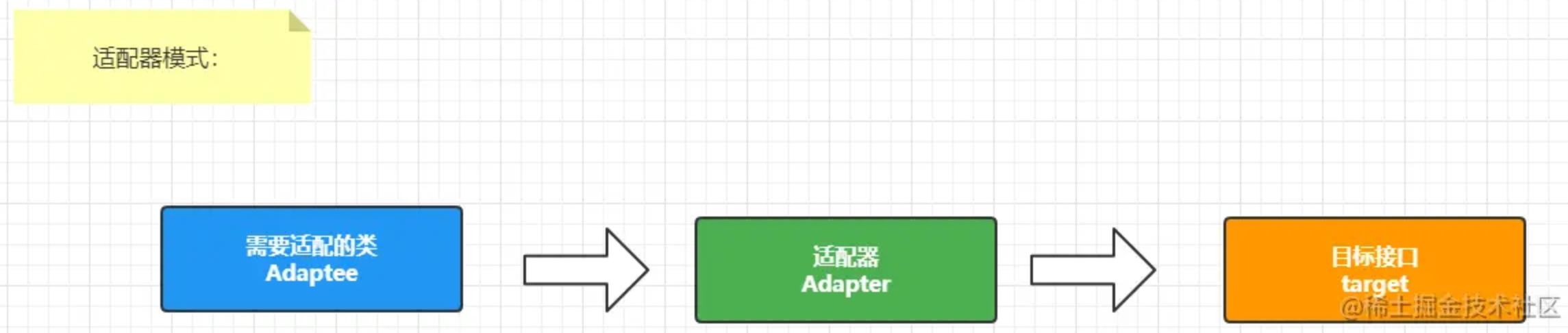 设计模式-Adapter适配器模式和Decorator装饰者模式 