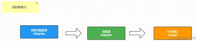 设计模式-Adapter适配器模式和Decorator装饰者模式
