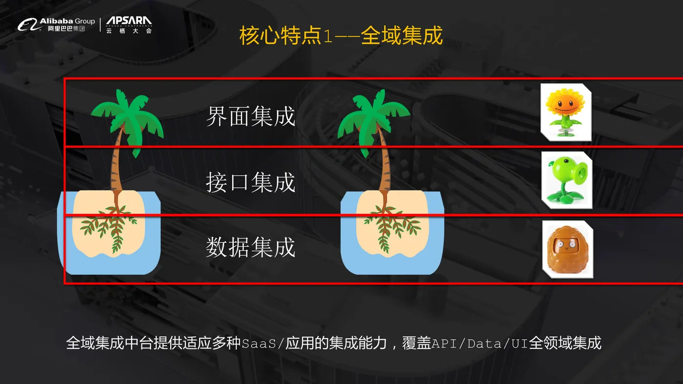 【最终】云栖大会_全域集成解决方案(1)-6.jpg