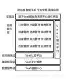基于SaaS的教务系统平台设计构想