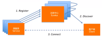 开发订单微服务与注册调用｜学习笔记（一）