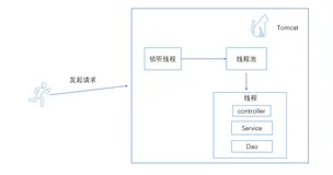 ThreadLocal学习笔记(一)