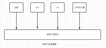 Kubernetes集群多租户资源管理