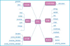 【C++】STL简介 -- string 的使用及其模拟实现
