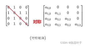 数据结构— 数组、特殊矩阵、稀疏矩阵（二）