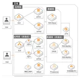云上高并发系统改造
