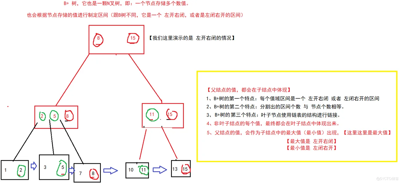 【MySQL】—— 数据库索引 (索引是什么？B树，B+树)_数据库_09