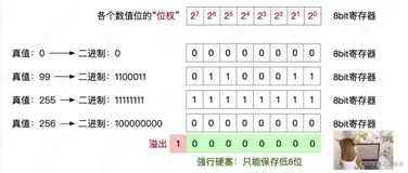 第二次笔记: 无符号整数的表示和运算 有符号整数的表示和运算 原码 补码 反码 移码