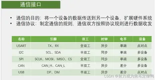 STM32:串口协议(内含：1.通信接口+2.串口通信+3.硬件电路+4.电平标准+5.串口参数及时序+6.串口时序)
