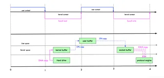 什么是零拷贝技术（Zero Copy）？