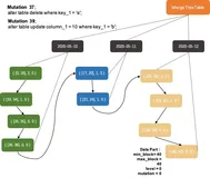 ClickHouse内核分析-MergeTree的Merge和Mutation机制