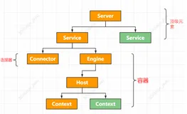 Tomcat-Tomcat的启动核心流程 