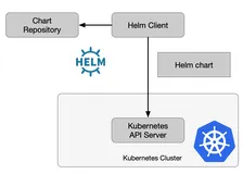 helm部署mysql