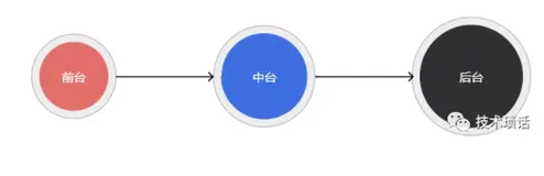 一个甲方技术人员眼里的中台