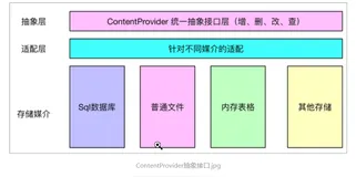 Android ContentProvider支持跨进程数据共享与"互斥、同步"杂谈