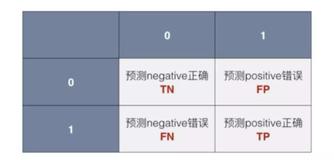 使用 scikit-learn 玩转机器学习——模型评价（上）