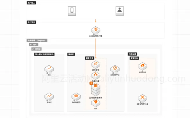 Web与移动App云上部署解决方案展示图.png