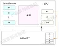 性能测试必备知识（5）- 深入理解“CPU 上下文切换” 