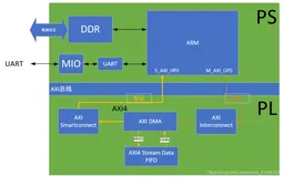 ZYNQ-使用AXI DMA IP进行环路测试