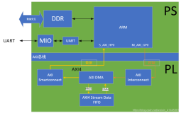 ZYNQ-使用AXI DMA IP进行环路测试