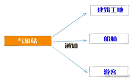 JavaScript 设计模式之发布订阅者模式