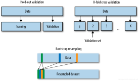 ML之Validation：机器学习中模型验证方法的简介、代码实现、案例应用之详细攻略
