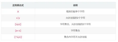 【正则表达式】字符串模式匹配，提高开发效率
