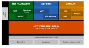 .net core实践系列之短信服务-Api的SDK的实现与测试（一）