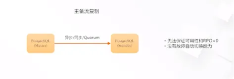 PolarDB for PG 高可用原理|学习笔记