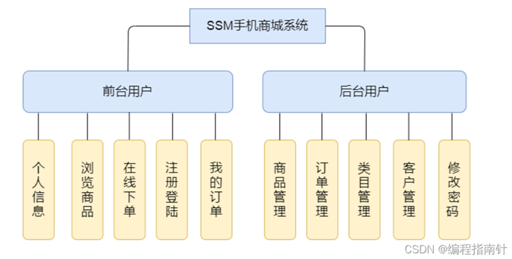 基于SSM实现手机销售商城系统