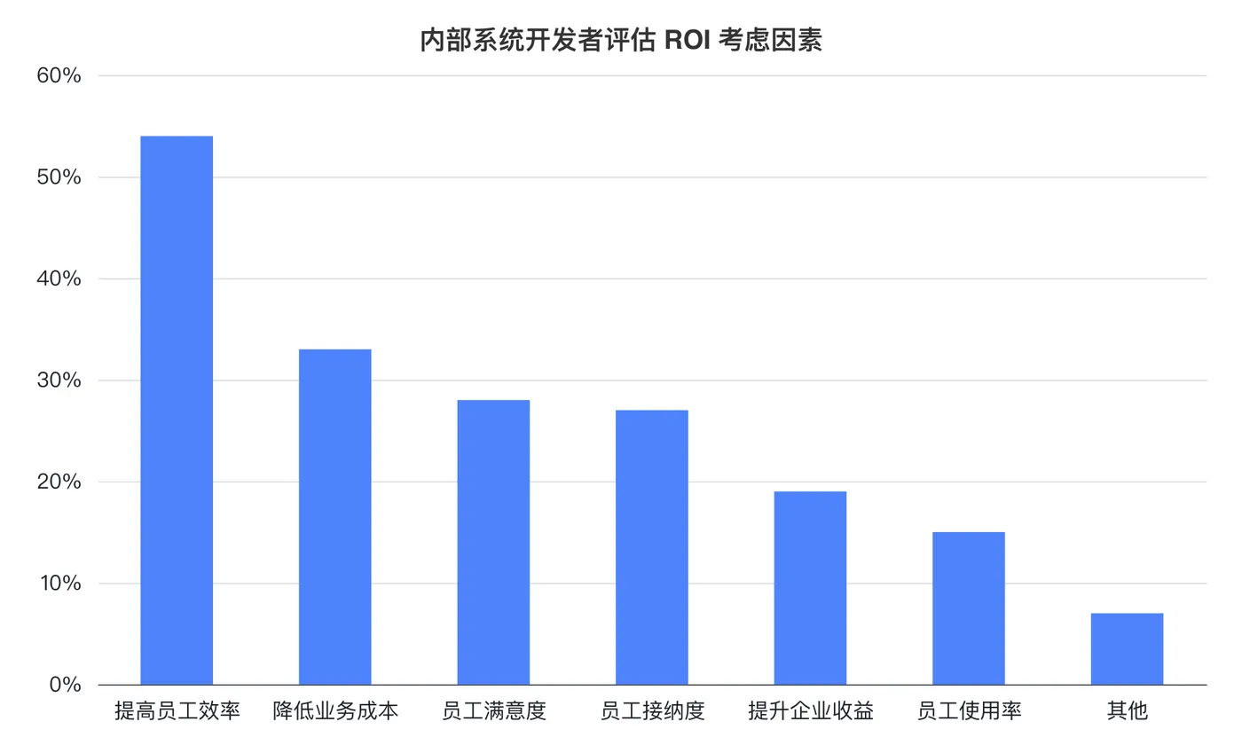 内部系统开发者评估 ROI 考虑因素.png