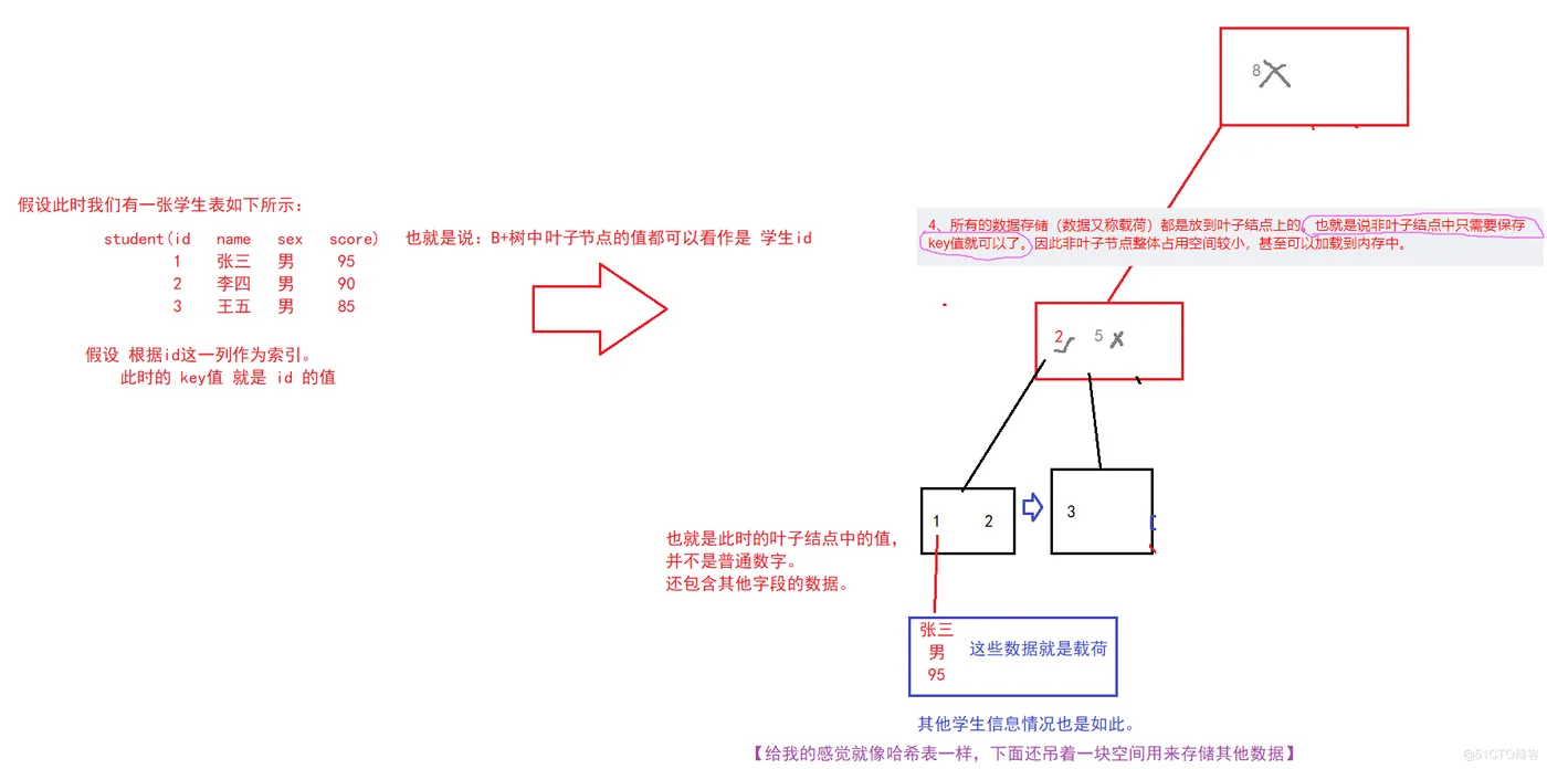 【MySQL】—— 数据库索引 (索引是什么？B树，B+树)_B+树_11