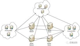 搭建 RocketMQ 集群