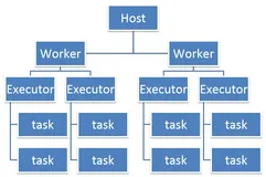 Spark面试题（六）——Spark资源调优