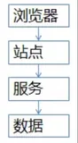每秒100W请求，12306秒杀业务，架构如何优化？