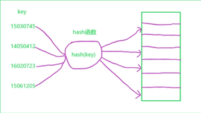数据结构与算法——散列表