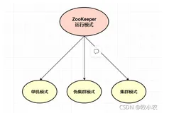 Zookeeper 集群部署的那些事儿（1）