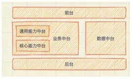 阿里及各大企业中台架构详解（下）