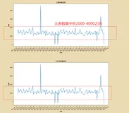 Python数据特征分析_02(相关系数,帕累托定律,周期性）