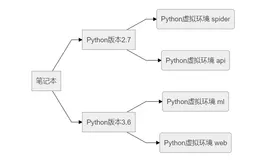 Python编程：PyCharm对Python虚拟环境和第三方包管理实践