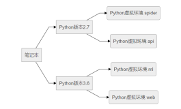Python编程：PyCharm对Python虚拟环境和第三方包管理实践