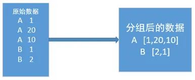MapReduce之二次排序案例详解！
