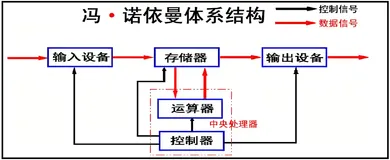 【Linux】计算机的软硬件体系结构
