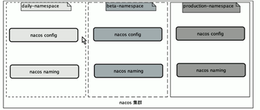 配置管理基础应用-命名空间 | 学习笔记