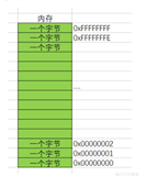 C语言 —— 指针 （ ※ 入门 ※ ）（上）