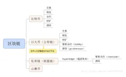 区块链开发进阶方向