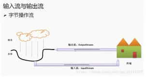 java中I/O流之字节流和字符流学习总结（上）