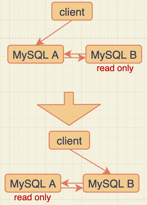 【阿里数据库面试题解】MySQL高可用原理（上）