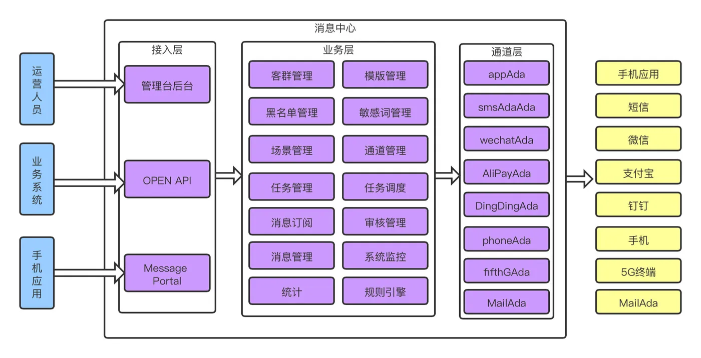 个推消息中心技术架构