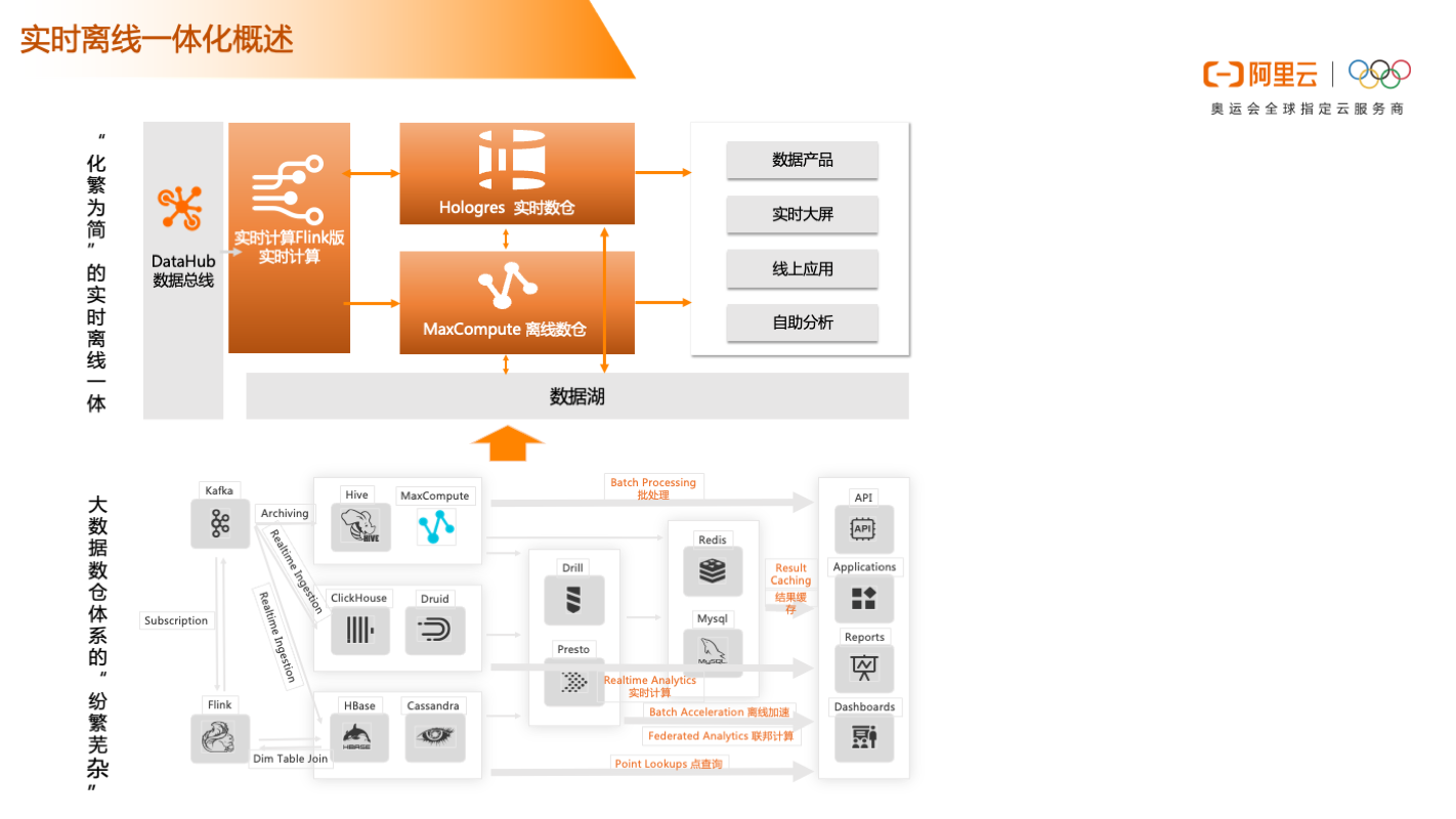 阿里云云原生一体化数仓 — 离线实时一体化新能力解读